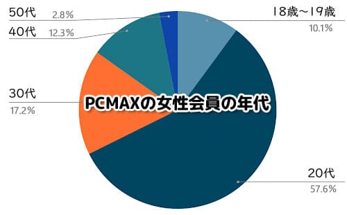 PCMAXの女性会員の年代