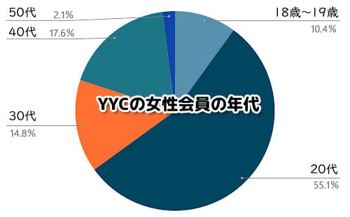 YYCの女性会員の年代